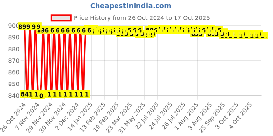 moglix.com Fenner BX102 Powerflex Plus Classical Raw Edge Cogged V Belt fenner Price History Graph from 26 Oct 2024 to 17 Oct 2025