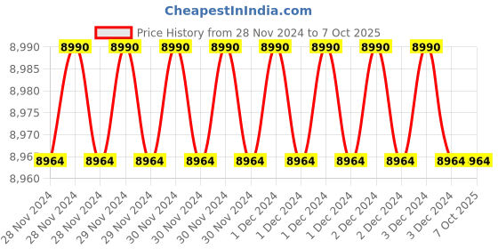 moglix.com Fenner BX102 Powerflex Plus Classical Raw Edge Cogged V Belt (Pack of 10) fenner Price History Graph from 28 Nov 2024 to 7 Oct 2025