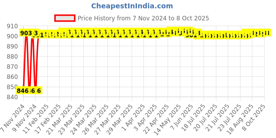 moglix.com Fenner BX103 Powerflex Plus Classical Raw Edge Cogged V Belt fenner Price History Graph from 7 Nov 2024 to 7 Oct 2025