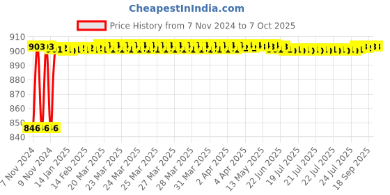 moglix.com Fenner BX104 Powerflex Plus Classical Raw Edge Cogged V Belt fenner Price History Graph from 7 Nov 2024 to 7 Oct 2025