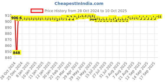 moglix.com Fenner BX105 Powerflex Plus Classical Raw Edge Cogged V Belt fenner Price History Graph from 28 Oct 2024 to 10 Oct 2025