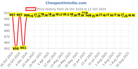 moglix.com Fenner BX106 Powerflex Plus Classical Raw Edge Cogged V Belt fenner Price History Graph from 26 Oct 2024 to 10 Oct 2025