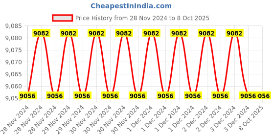 moglix.com Fenner BX106 Powerflex Plus Classical Raw Edge Cogged V Belt (Pack of 10) fenner Price History Graph from 28 Nov 2024 to 7 Oct 2025