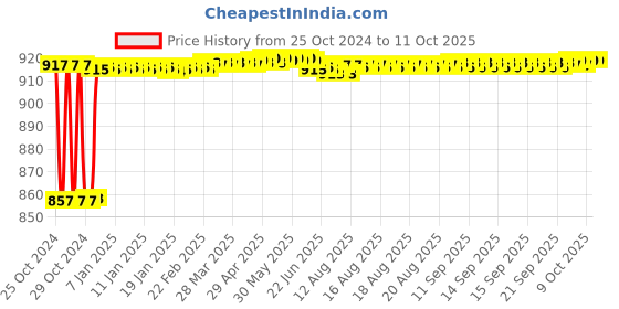 moglix.com Fenner BX107 Powerflex Plus Classical Raw Edge Cogged V Belt fenner Price History Graph from 25 Oct 2024 to 8 Oct 2025