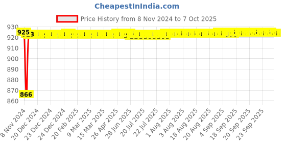 moglix.com Fenner BX108 Powerflex Plus Classical Raw Edge Cogged V Belt fenner Price History Graph from 8 Nov 2024 to 7 Oct 2025