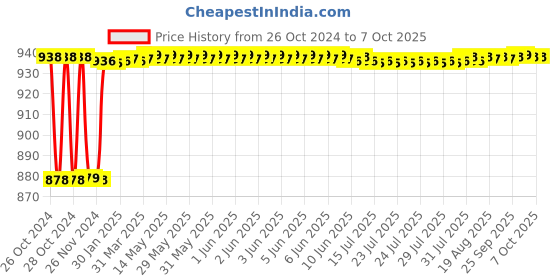 moglix.com Fenner BX109 Powerflex Plus Classical Raw Edge Cogged V Belt fenner Price History Graph from 26 Oct 2024 to 7 Oct 2025