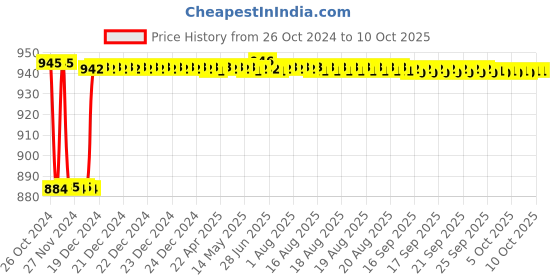 moglix.com Fenner BX110 Powerflex Plus Classical Raw Edge Cogged V Belt fenner Price History Graph from 26 Oct 2024 to 6 Oct 2025