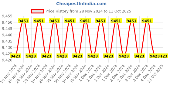moglix.com Fenner BX110 Powerflex Plus Classical Raw Edge Cogged V Belt (Pack of 10) fenner Price History Graph from 28 Nov 2024 to 10 Oct 2025