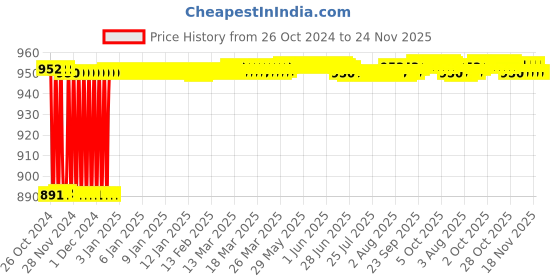 moglix.com Fenner BX111 Powerflex Plus Classical Raw Edge Cogged V Belt fenner Price History Graph from 26 Oct 2024 to 23 Nov 2025