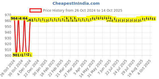 moglix.com Fenner BX112 Powerflex Plus Classical Raw Edge Cogged V Belt fenner Price History Graph from 26 Oct 2024 to 13 Oct 2025