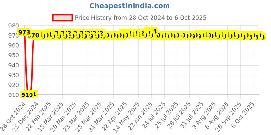 moglix.com Fenner BX113 Powerflex Plus Classical Raw Edge Cogged V Belt fenner Price History Graph from 28 Oct 2024 to 6 Oct 2025