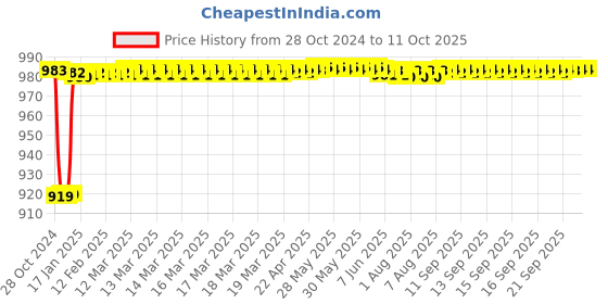 moglix.com Fenner BX114 Powerflex Plus Classical Raw Edge Cogged V Belt fenner Price History Graph from 28 Oct 2024 to 10 Oct 2025
