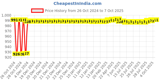moglix.com Fenner BX115 Powerflex Plus Classical Raw Edge Cogged V Belt fenner Price History Graph from 26 Oct 2024 to 7 Oct 2025