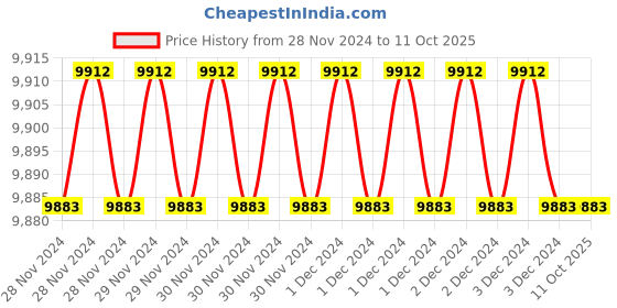 moglix.com Fenner BX115 Powerflex Plus Classical Raw Edge Cogged V Belt (Pack of 10) fenner Price History Graph from 28 Nov 2024 to 10 Oct 2025