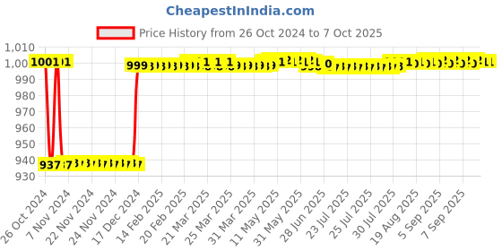 moglix.com Fenner BX116 Powerflex Plus Classical Raw Edge Cogged V Belt fenner Price History Graph from 26 Oct 2024 to 7 Oct 2025
