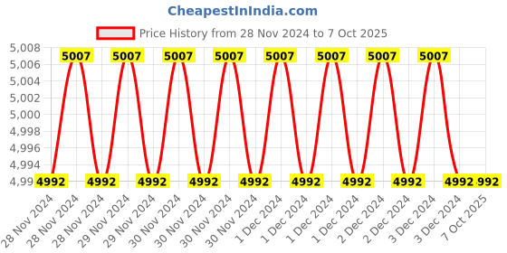 moglix.com Fenner BX116 Powerflex Plus Classical Raw Edge Cogged V Belt (Pack of 5) fenner Price History Graph from 28 Nov 2024 to 7 Oct 2025