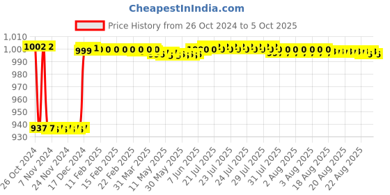 moglix.com Fenner BX117 Powerflex Plus Classical Raw Edge Cogged V Belt fenner Price History Graph from 26 Oct 2024 to 5 Oct 2025
