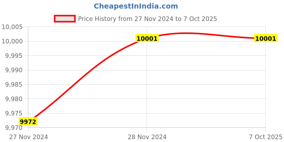 moglix.com Fenner BX117 Powerflex Plus Classical Raw Edge Cogged V Belt (Pack of 10) fenner Price History Graph from 27 Nov 2024 to 7 Oct 2025