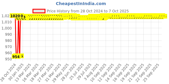 moglix.com Fenner BX118 Powerflex Plus Classical Raw Edge Cogged V Belt fenner Price History Graph from 28 Oct 2024 to 7 Oct 2025