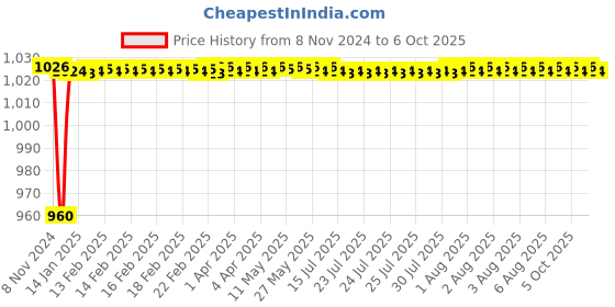 moglix.com Fenner BX119 Powerflex Plus Classical Raw Edge Cogged V Belt fenner Price History Graph from 8 Nov 2024 to 6 Oct 2025