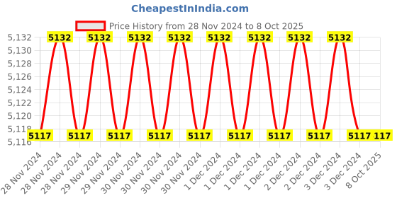 moglix.com Fenner BX119 Powerflex Plus Classical Raw Edge Cogged V Belt (Pack of 5) fenner Price History Graph from 28 Nov 2024 to 7 Oct 2025
