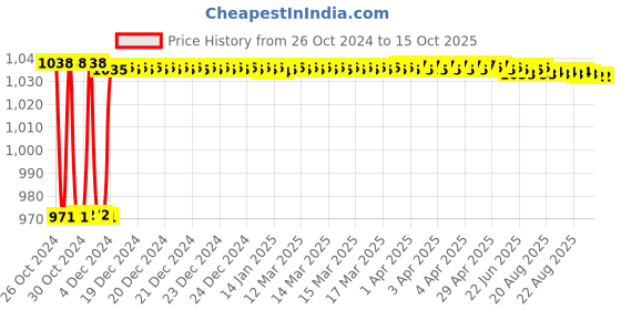 moglix.com Fenner BX120 Powerflex Plus Classical Raw Edge Cogged V Belt fenner Price History Graph from 26 Oct 2024 to 15 Oct 2025