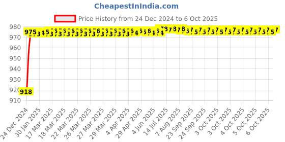 moglix.com Fenner BX121 Powerflex Plus Classical Raw Edge Cogged V Belt fenner Price History Graph from 24 Dec 2024 to 6 Oct 2025