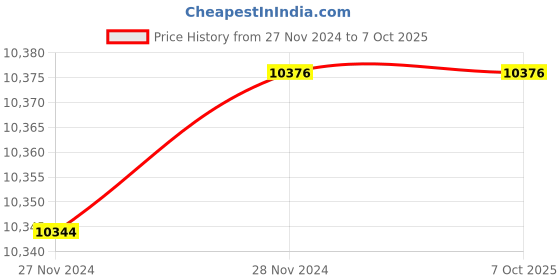 moglix.com Fenner BX121 Powerflex Plus Classical Raw Edge Cogged V Belt (Pack of 10) fenner Price History Graph from 27 Nov 2024 to 7 Oct 2025