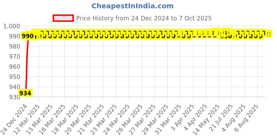 moglix.com Fenner BX122 Powerflex Plus Classical Raw Edge Cogged V Belt fenner Price History Graph from 24 Dec 2024 to 7 Oct 2025