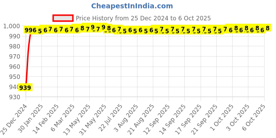 moglix.com Fenner BX123 Powerflex Plus Classical Raw Edge Cogged V Belt fenner Price History Graph from 25 Dec 2024 to 6 Oct 2025