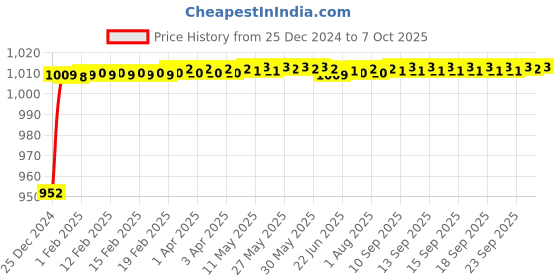 moglix.com Fenner BX124 Powerflex Plus Classical Raw Edge Cogged V Belt fenner Price History Graph from 25 Dec 2024 to 7 Oct 2025
