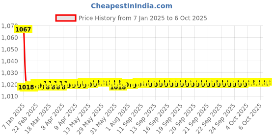 moglix.com Fenner BX125 Powerflex Plus Classical Raw Edge Cogged V Belt fenner Price History Graph from 7 Jan 2025 to 6 Oct 2025