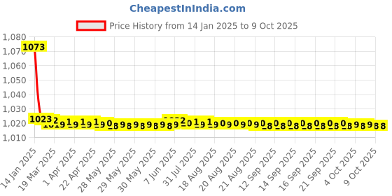moglix.com Fenner BX126 Powerflex Plus Classical Raw Edge Cogged V Belt fenner Price History Graph from 14 Jan 2025 to 9 Oct 2025