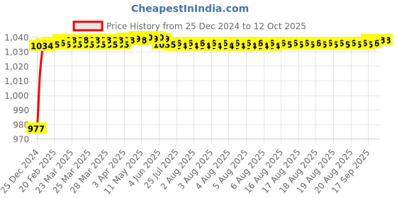 moglix.com Fenner BX127 Powerflex Plus Classical Raw Edge Cogged V Belt fenner Price History Graph from 25 Dec 2024 to 10 Oct 2025