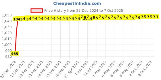 moglix.com Fenner BX128 Powerflex Plus Classical Raw Edge Cogged V Belt fenner Price History Graph from 23 Dec 2024 to 7 Oct 2025