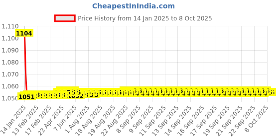 moglix.com Fenner BX129 Powerflex Plus Classical Raw Edge Cogged V Belt fenner Price History Graph from 14 Jan 2025 to 7 Oct 2025