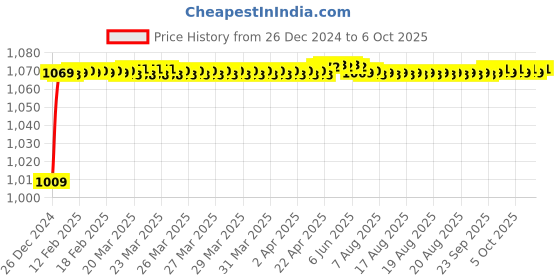 moglix.com Fenner BX131 Powerflex Plus Classical Raw Edge Cogged V Belt fenner Price History Graph from 26 Dec 2024 to 6 Oct 2025