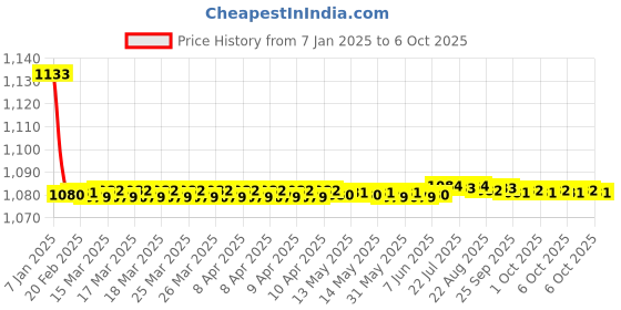 moglix.com Fenner BX132 Powerflex Plus Classical Raw Edge Cogged V Belt fenner Price History Graph from 7 Jan 2025 to 6 Oct 2025