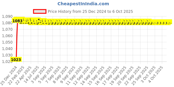 moglix.com Fenner BX133 Powerflex Plus Classical Raw Edge Cogged V Belt fenner Price History Graph from 25 Dec 2024 to 6 Oct 2025