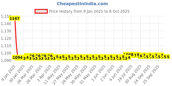 moglix.com Fenner BX134 Powerflex Plus Classical Raw Edge Cogged V Belt fenner Price History Graph from 9 Jan 2025 to 7 Oct 2025