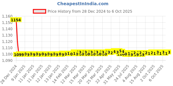 moglix.com Fenner BX135 Powerflex Plus Classical Raw Edge Cogged V Belt fenner Price History Graph from 28 Dec 2024 to 6 Oct 2025