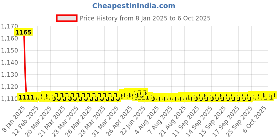 moglix.com Fenner BX136 Powerflex Plus Classical Raw Edge Cogged V Belt fenner Price History Graph from 8 Jan 2025 to 6 Oct 2025