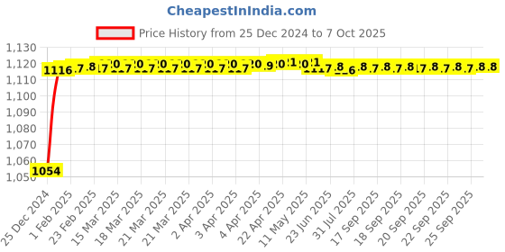 moglix.com Fenner BX137 Powerflex Plus Classical Raw Edge Cogged V Belt fenner Price History Graph from 25 Dec 2024 to 7 Oct 2025