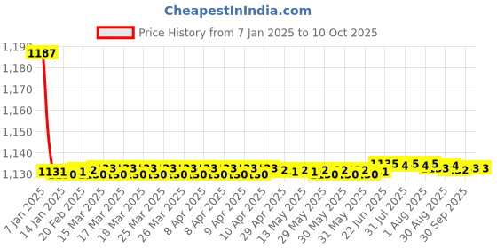 moglix.com Fenner BX138 Powerflex Plus Classical Raw Edge Cogged V Belt fenner Price History Graph from 7 Jan 2025 to 9 Oct 2025