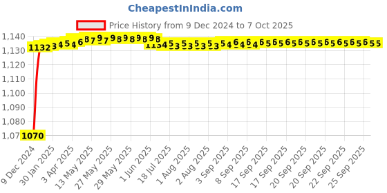 moglix.com Fenner BX139 Powerflex Plus Classical Raw Edge Cogged V Belt fenner Price History Graph from 9 Dec 2024 to 7 Oct 2025
