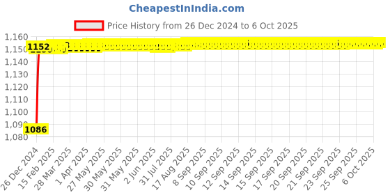 moglix.com Fenner BX140 Powerflex Plus Classical Raw Edge Cogged V Belt fenner Price History Graph from 26 Dec 2024 to 6 Oct 2025