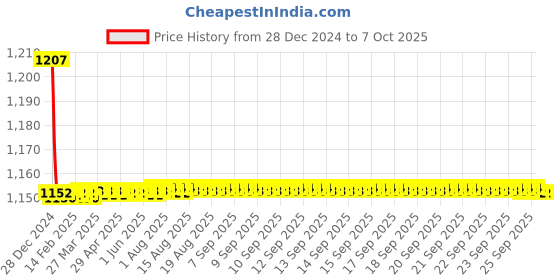moglix.com Fenner BX141 Powerflex Plus Classical Raw Edge Cogged V Belt fenner Price History Graph from 28 Dec 2024 to 7 Oct 2025