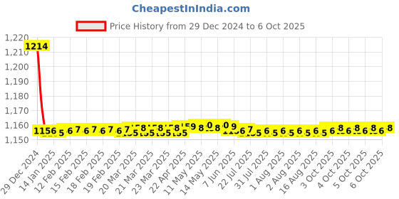 moglix.com Fenner BX142 Powerflex Plus Classical Raw Edge Cogged V Belt fenner Price History Graph from 29 Dec 2024 to 6 Oct 2025