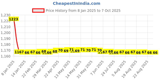 moglix.com Fenner BX143 Powerflex Plus Classical Raw Edge Cogged V Belt fenner Price History Graph from 8 Jan 2025 to 7 Oct 2025