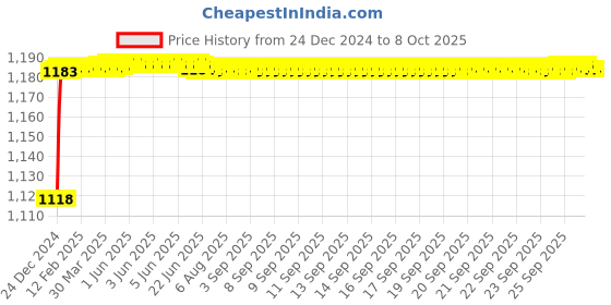 moglix.com Fenner BX144 Powerflex Plus Classical Raw Edge Cogged V Belt fenner Price History Graph from 24 Dec 2024 to 8 Oct 2025